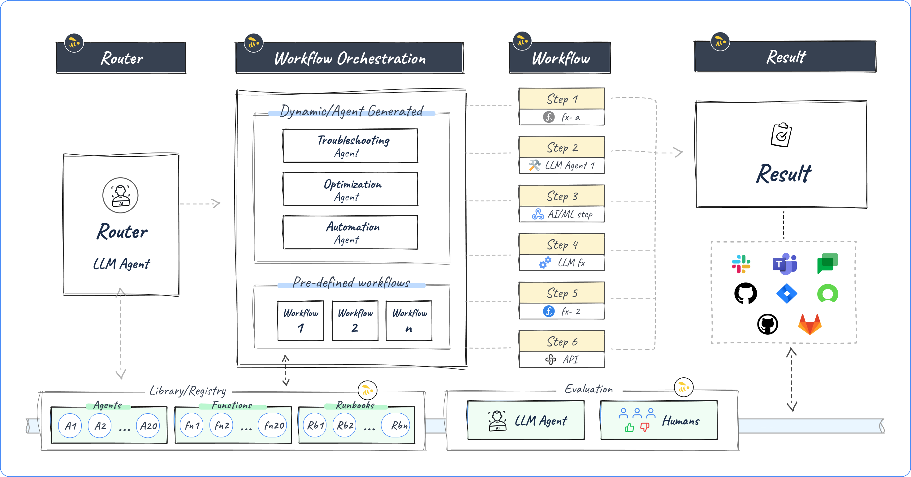 pillars agentic workflow